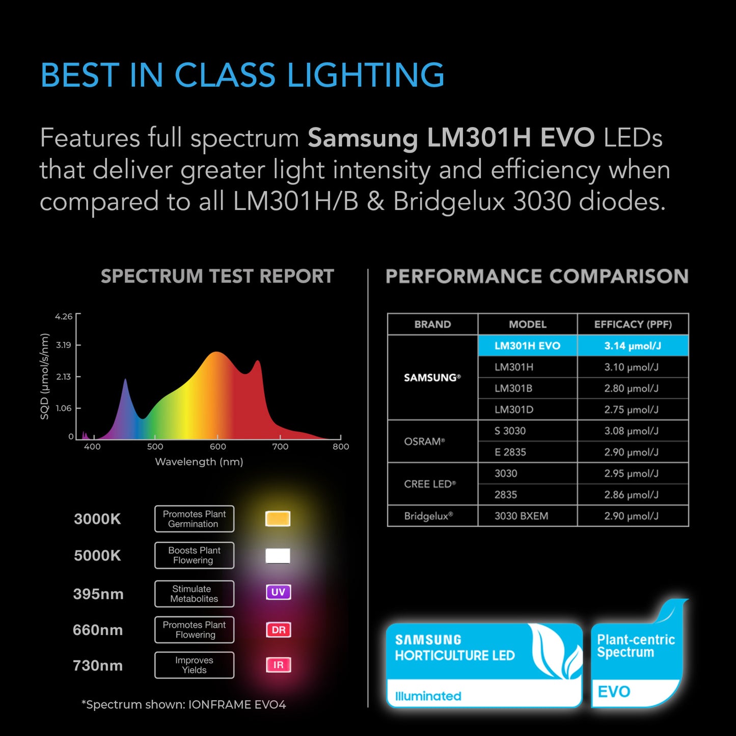 IONFRAME EVO4, Samsung LM301H EVO Commercial LED Grow Light, 300W, 3x3 ft