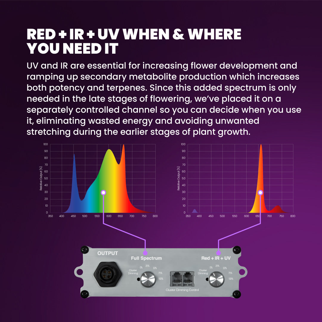 X750 Targeted Full Spectrum LED Grow Light