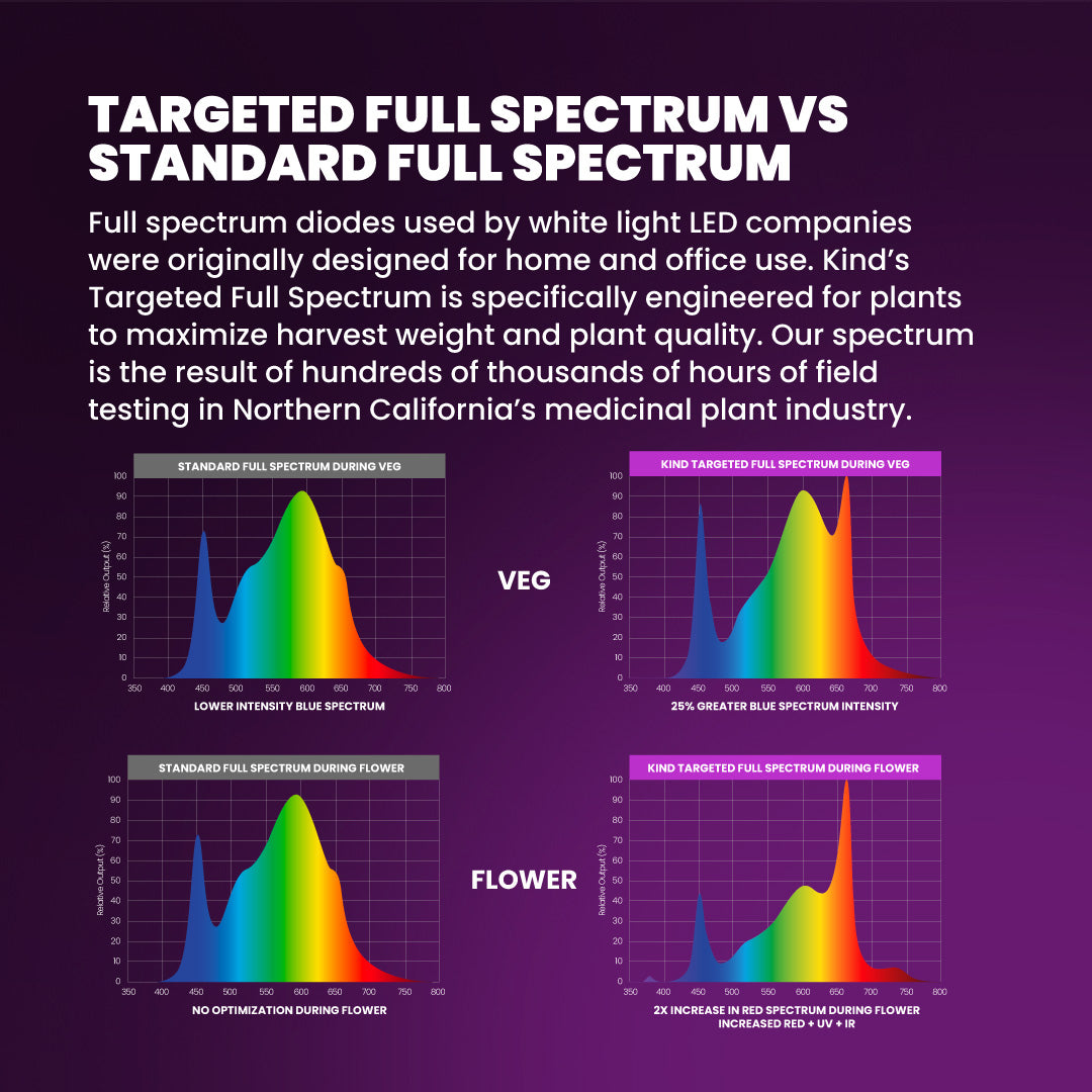 X420 Targeted Full Spectrum LED Grow Light