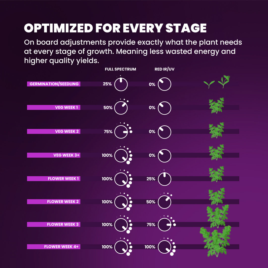 X750 Targeted Full Spectrum LED Grow Light