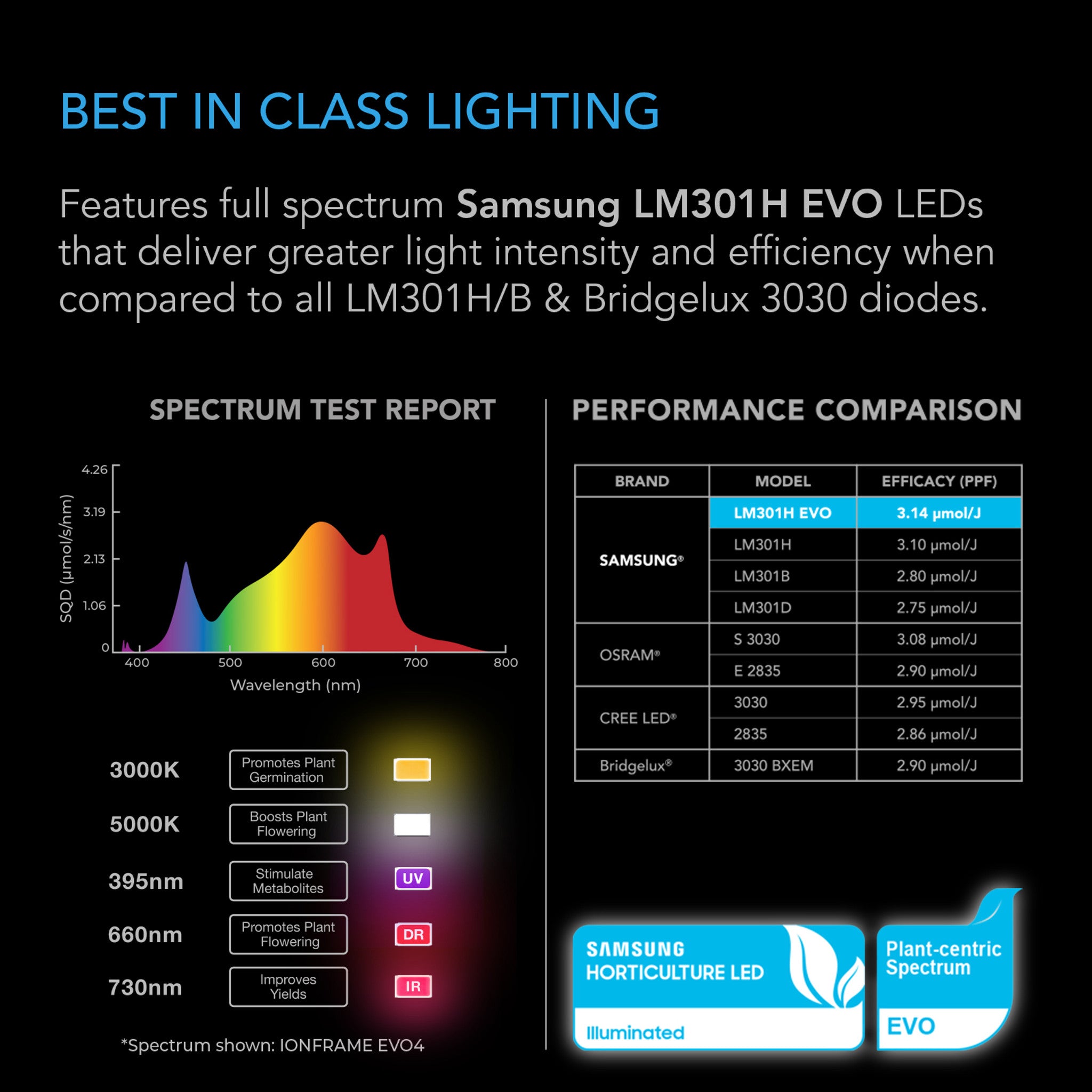 IONFRAME EVO4, Samsung LM301H EVO Commercial LED Grow Light, 300W, 3x3 ft