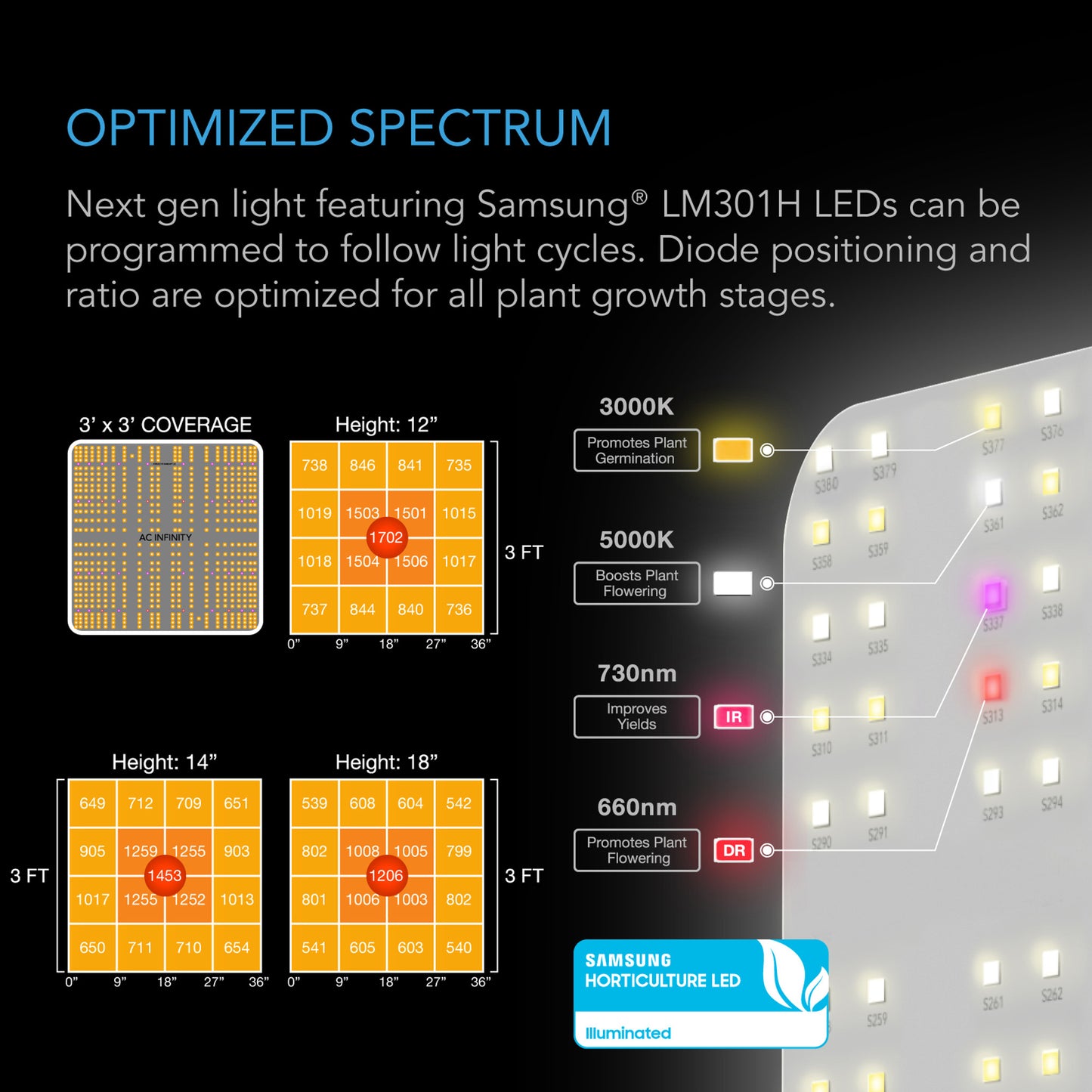 Advance Grow Tent System 3x3, 3-Plant Kit, WiFi-Integrated Controls to Automate Ventilation, Circulation, Full Spectrum LM301H LED Grow Light