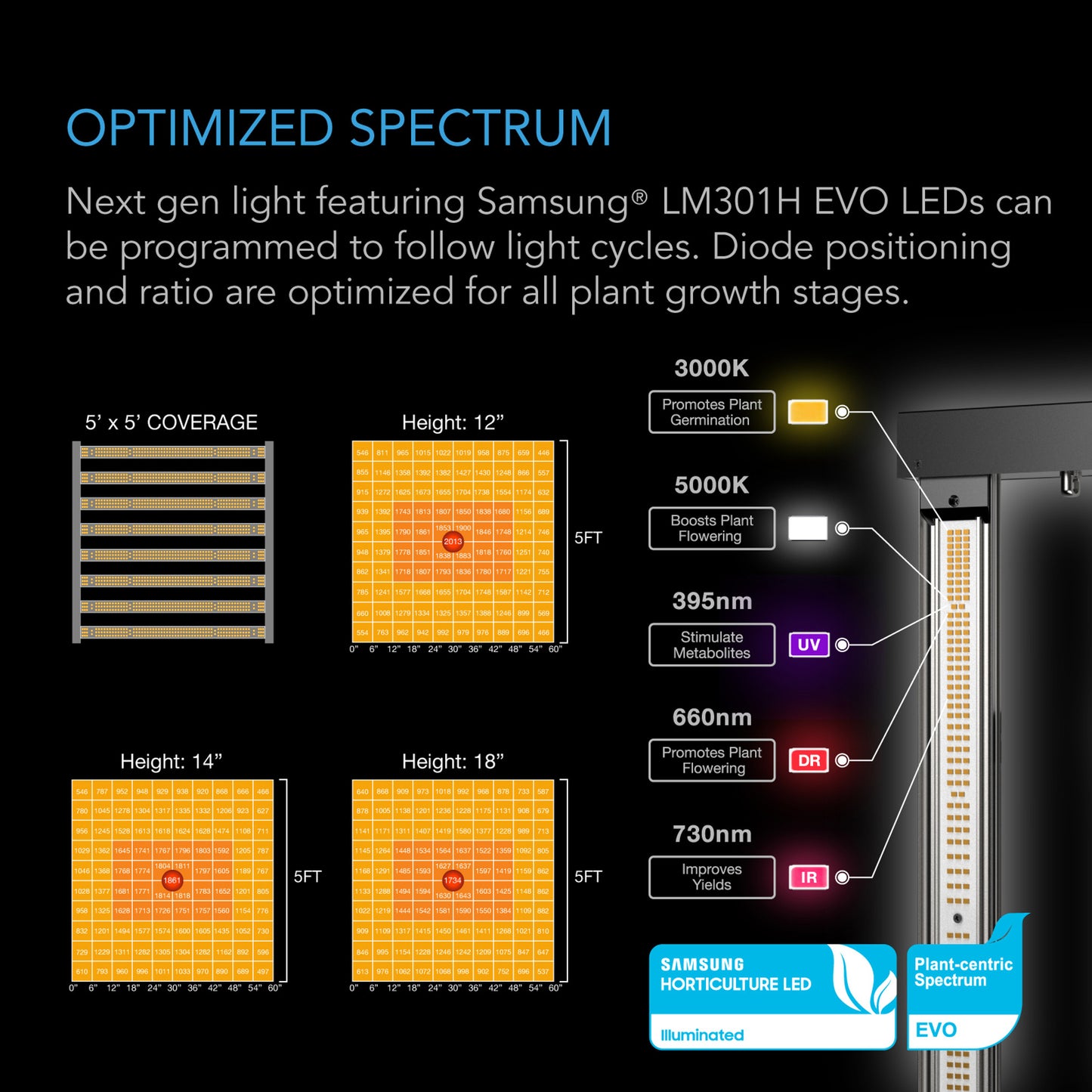 Advance Grow Tent System PRO 5x5, 6-Plant Kit, WiFi-Integrated Controls to Automate Ventilation, Circulation, Full Spectrum LM301H EVO LED Grow Light