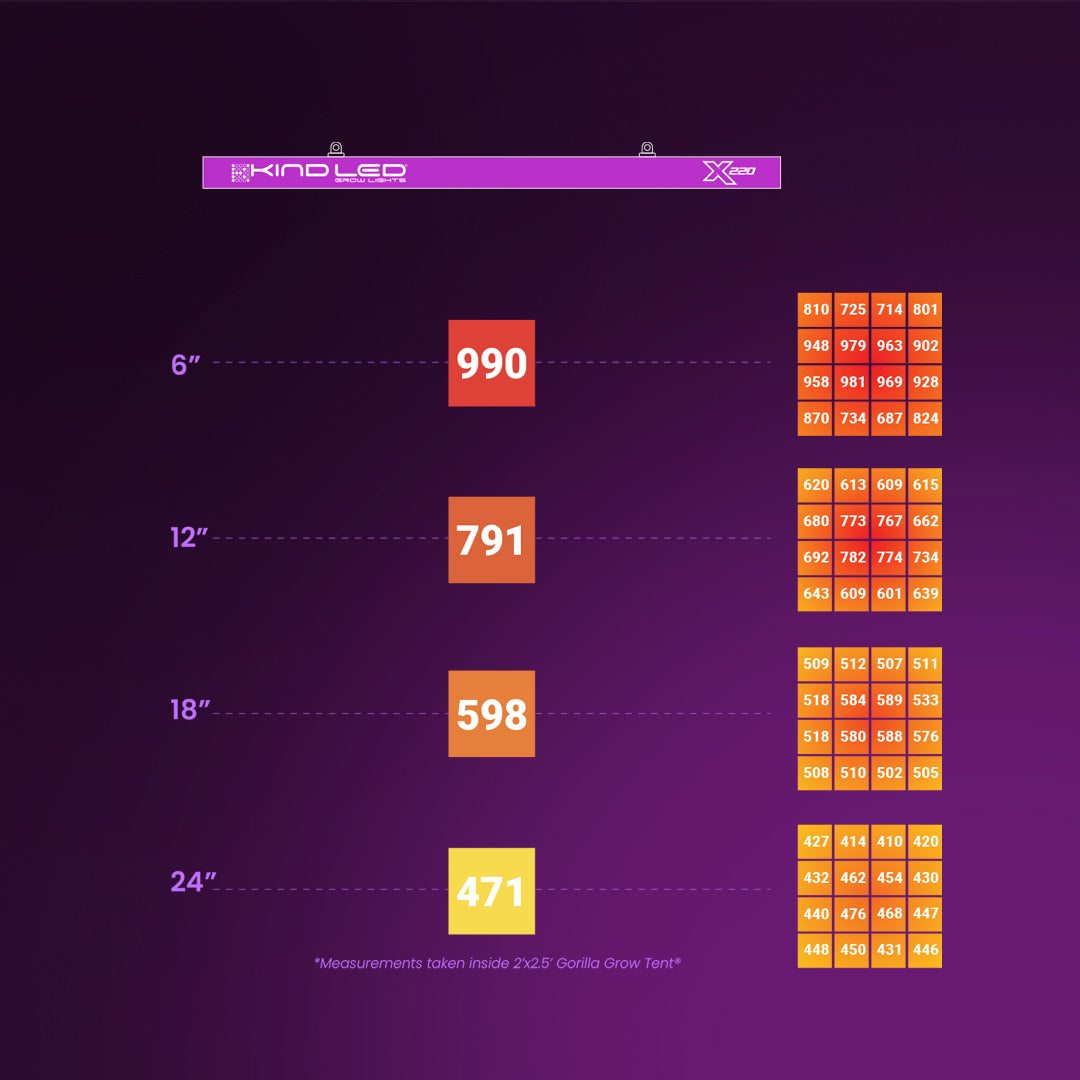 X220 Targeted Full Spectrum LED Grow Light